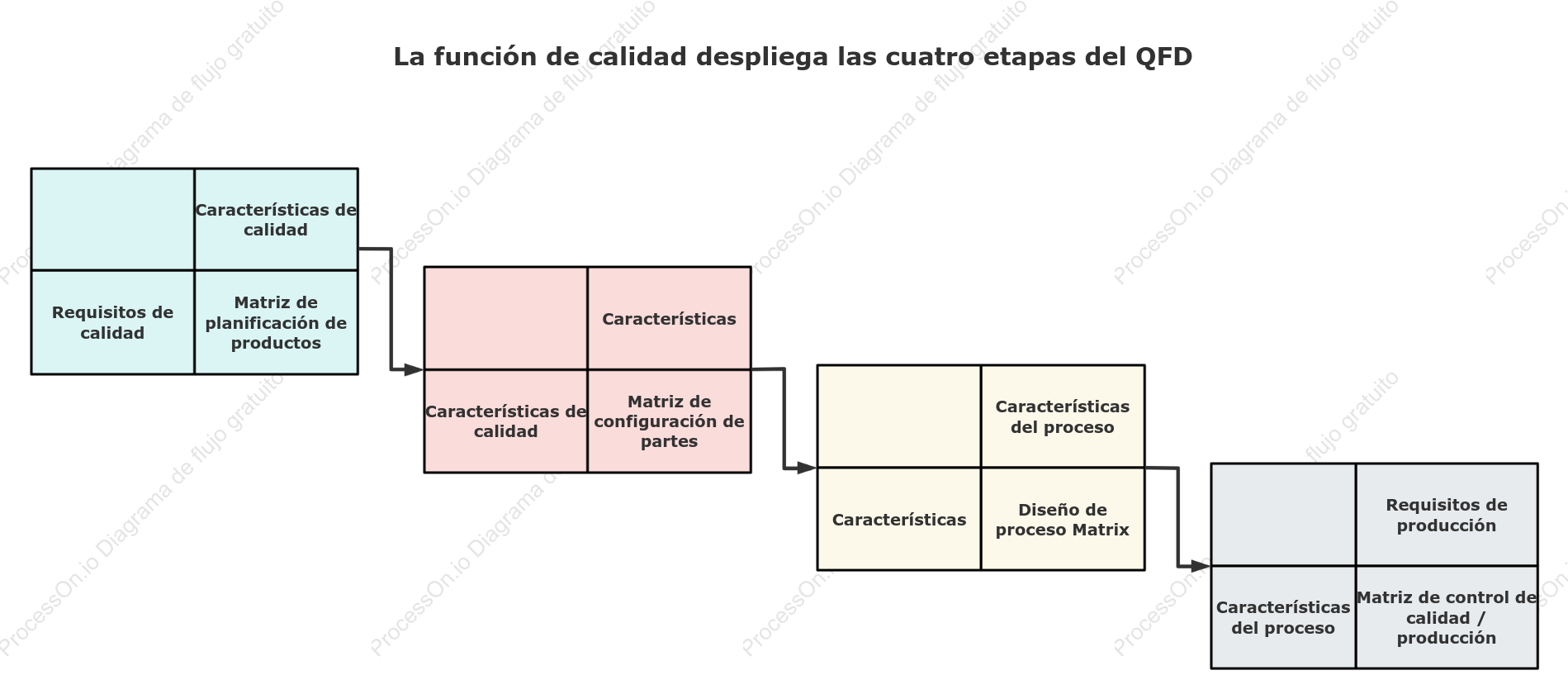 Las cuatro etapas del Despliegue de la Función de Calidad (QFD)