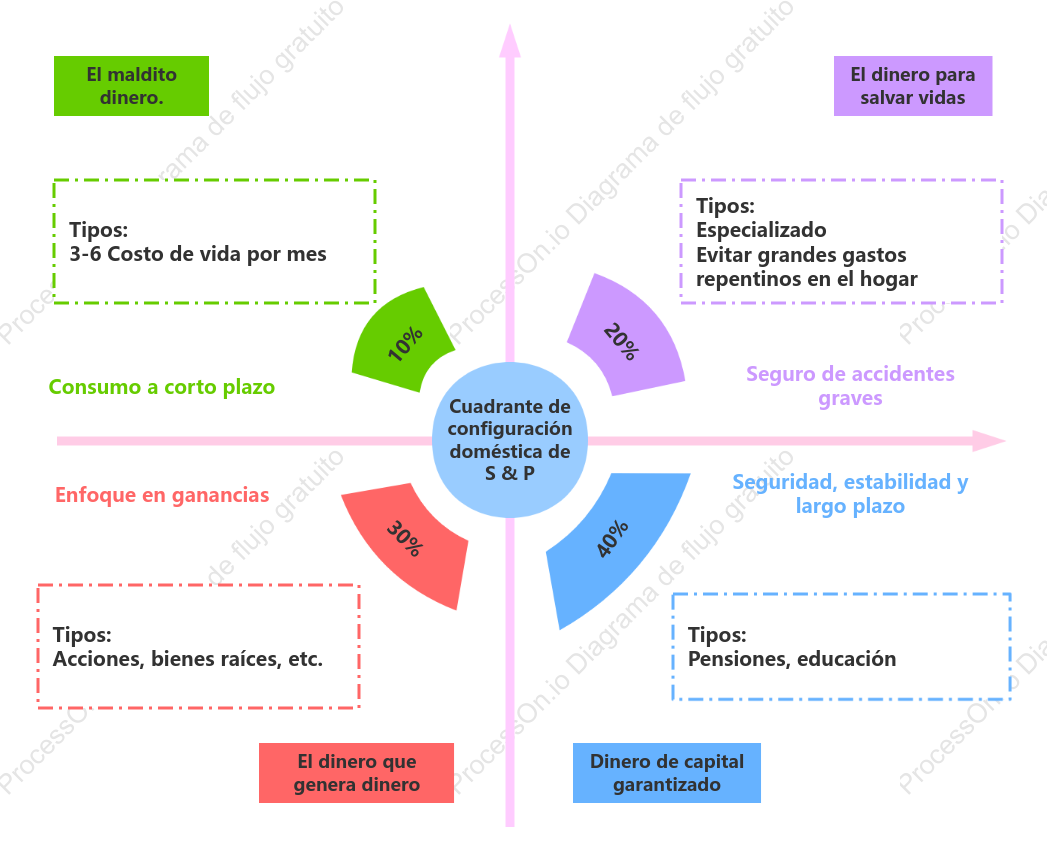Gráfico del cuadrante de asignación de vivienda del S&P