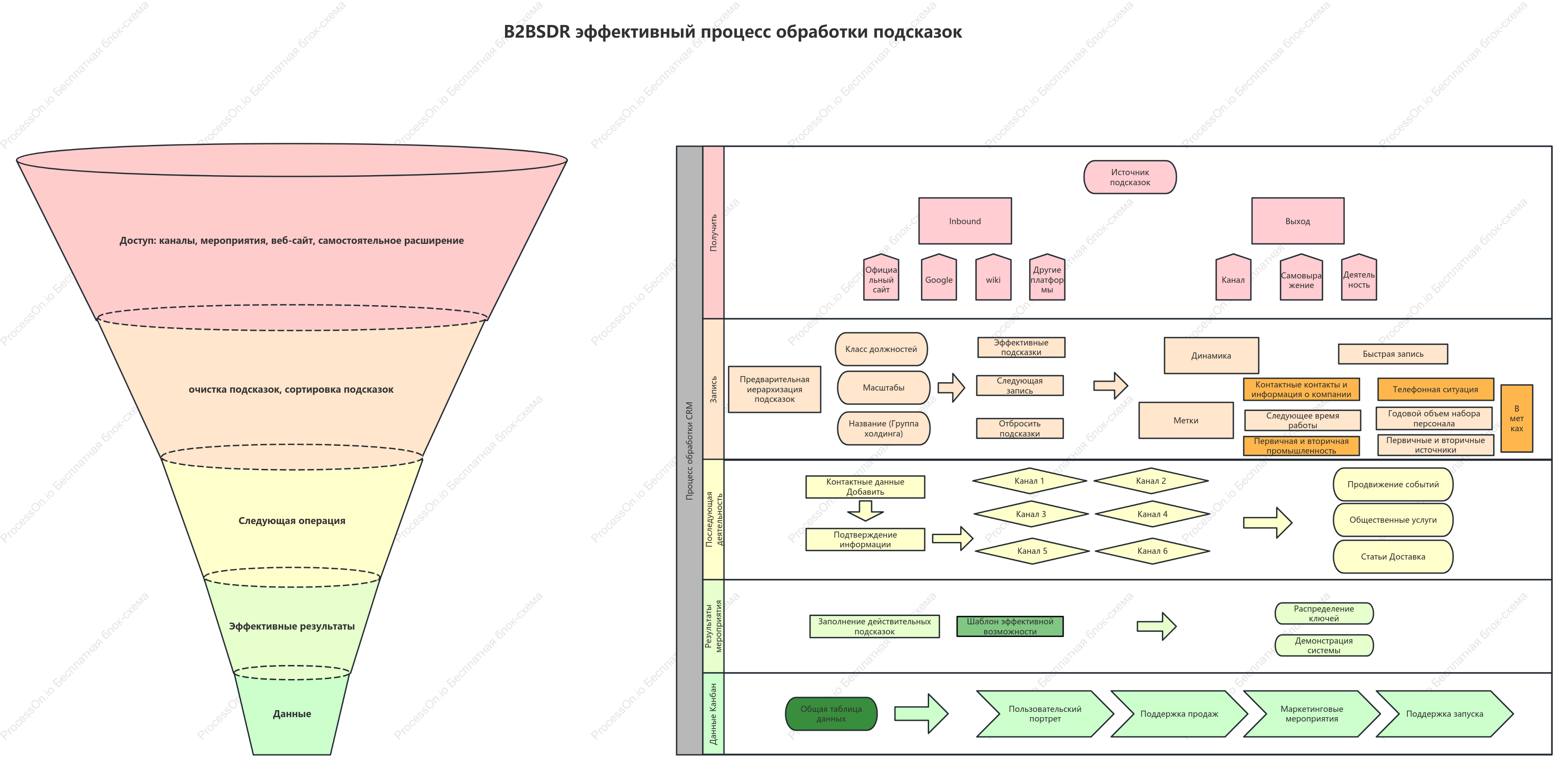Шаблон процесса B2B SDR
