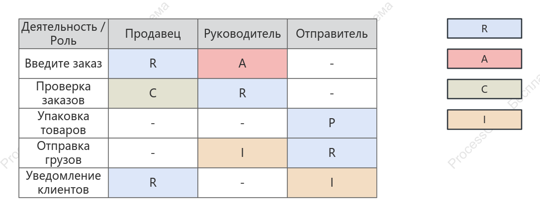 Бизнес-процесс интернет-покупок — диаграмма RACI