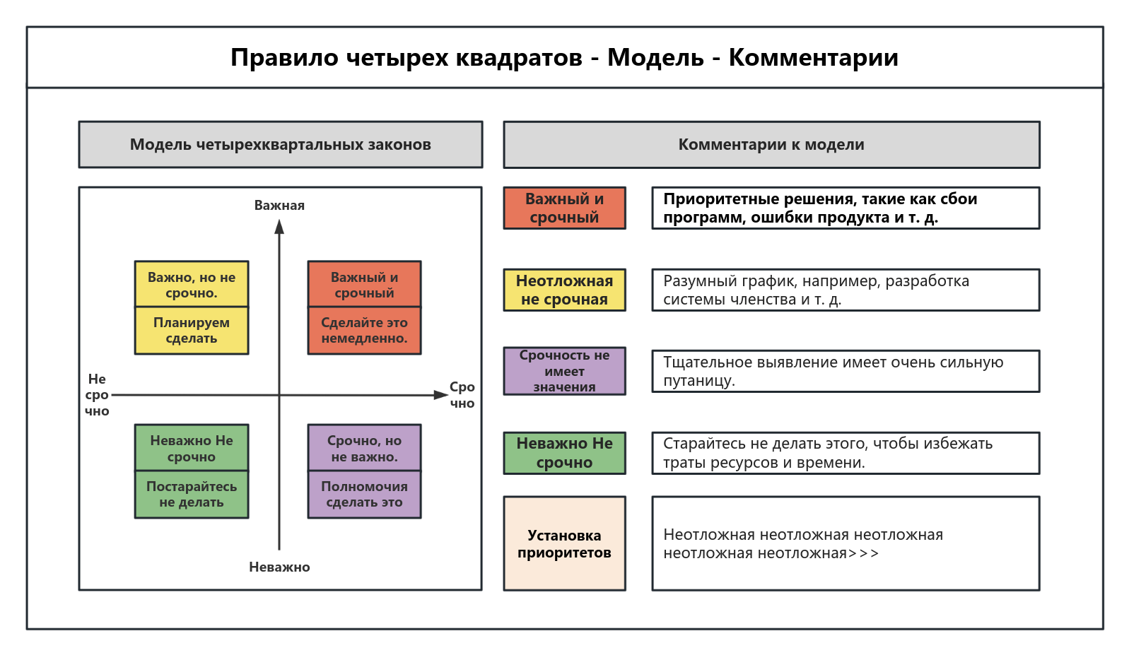 Четыре квадранта управления задачами