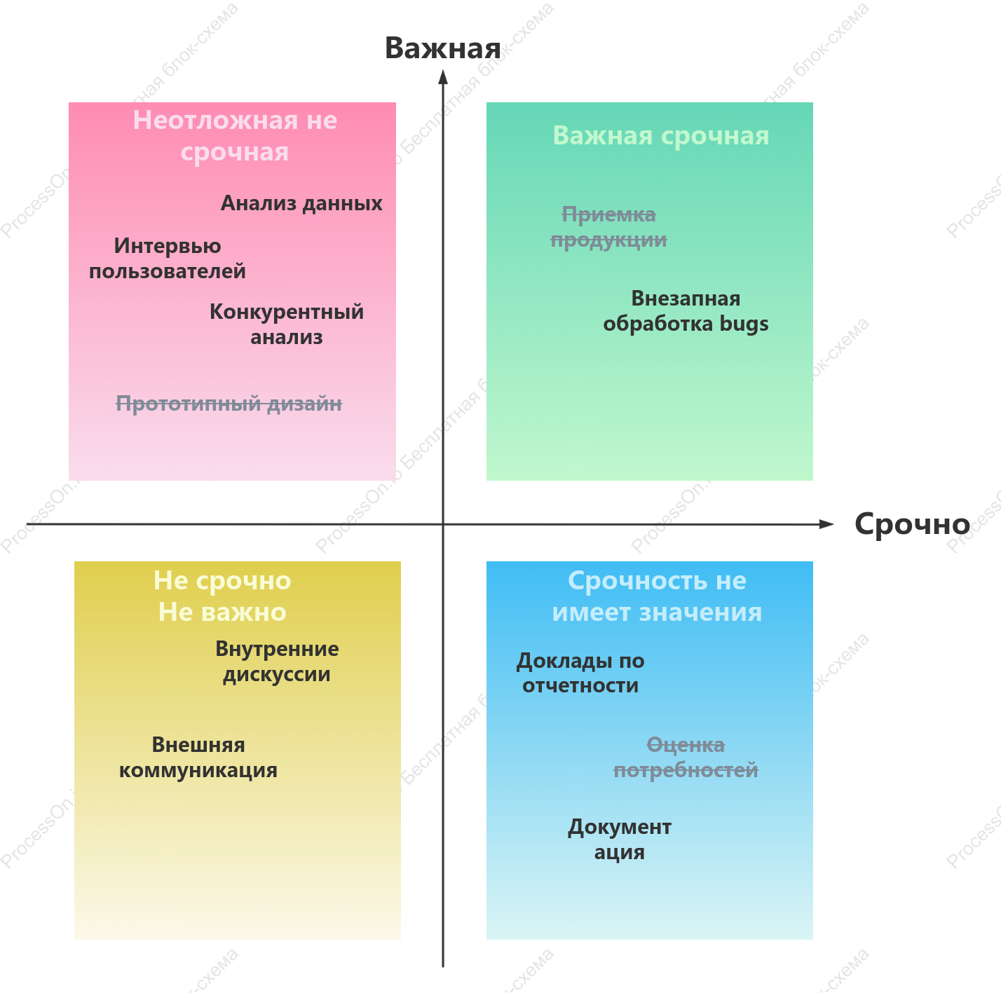 Метод управления работой по принципу четырех квадрантов