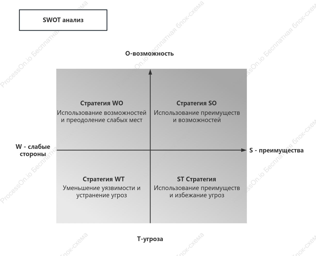 SWOT-модель (метод квадрантной памяти)