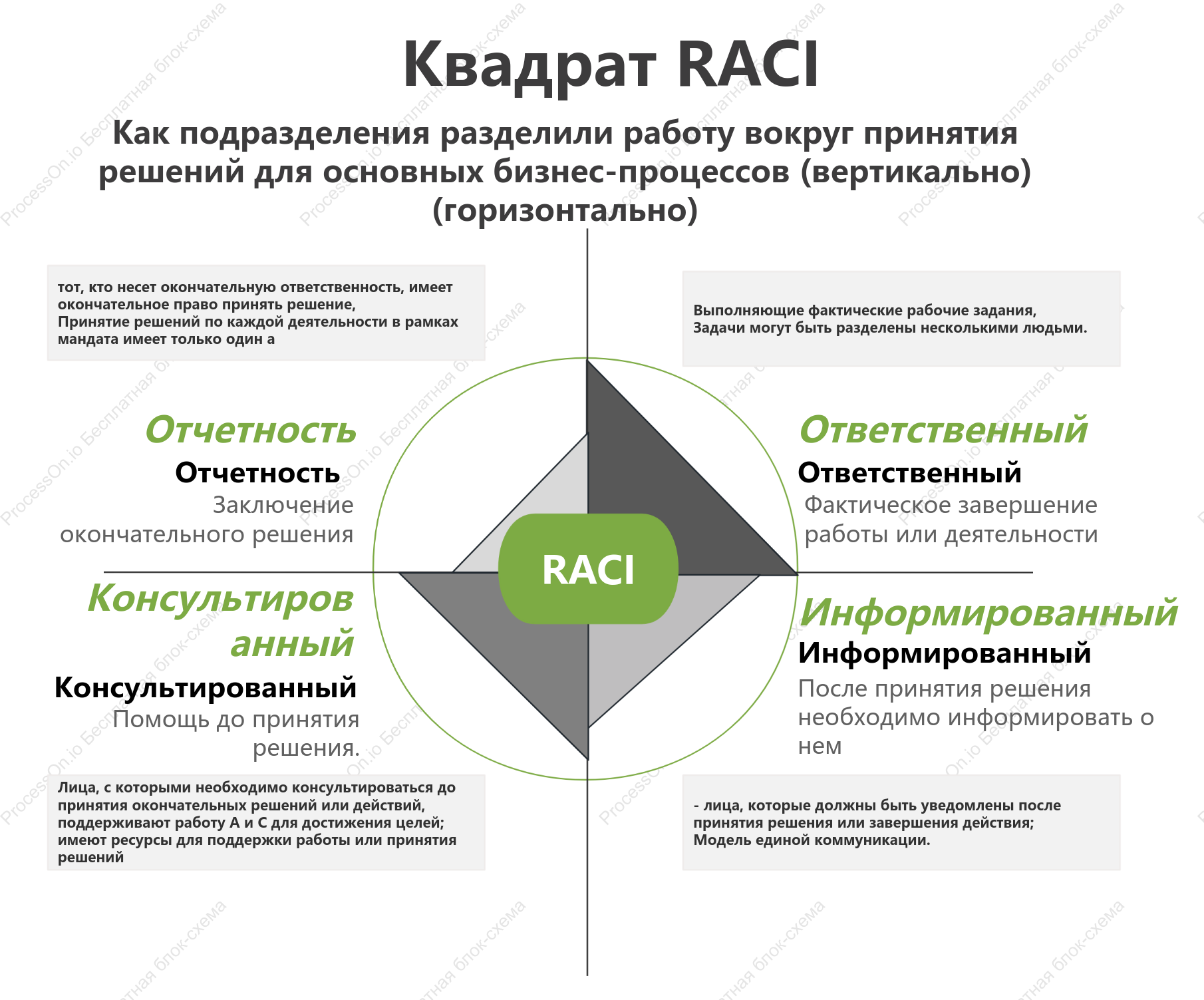 Шаблон квадранта RACI