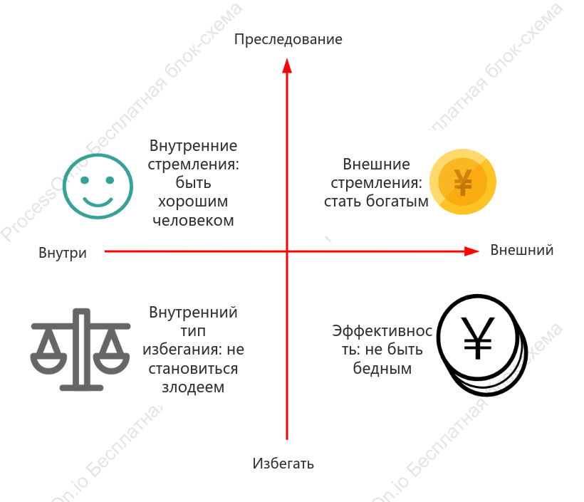 Шаблон четырех квадрантов Сократа