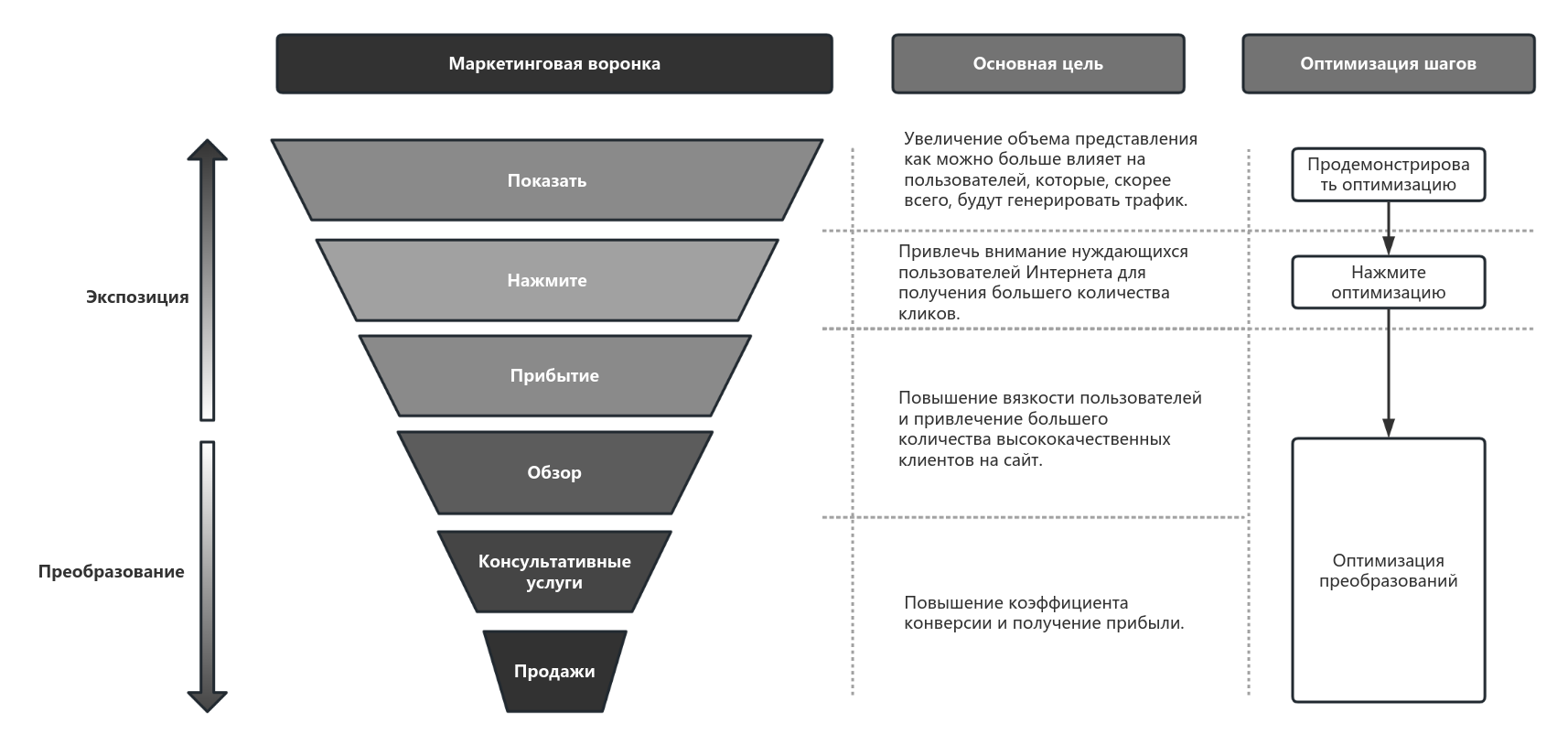Модель воронки продаж в электронной коммерции