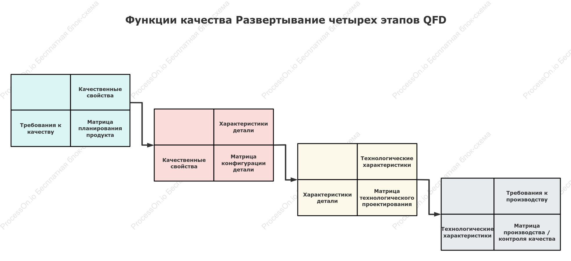 Четыре этапа развертывания функции качества (QFD)