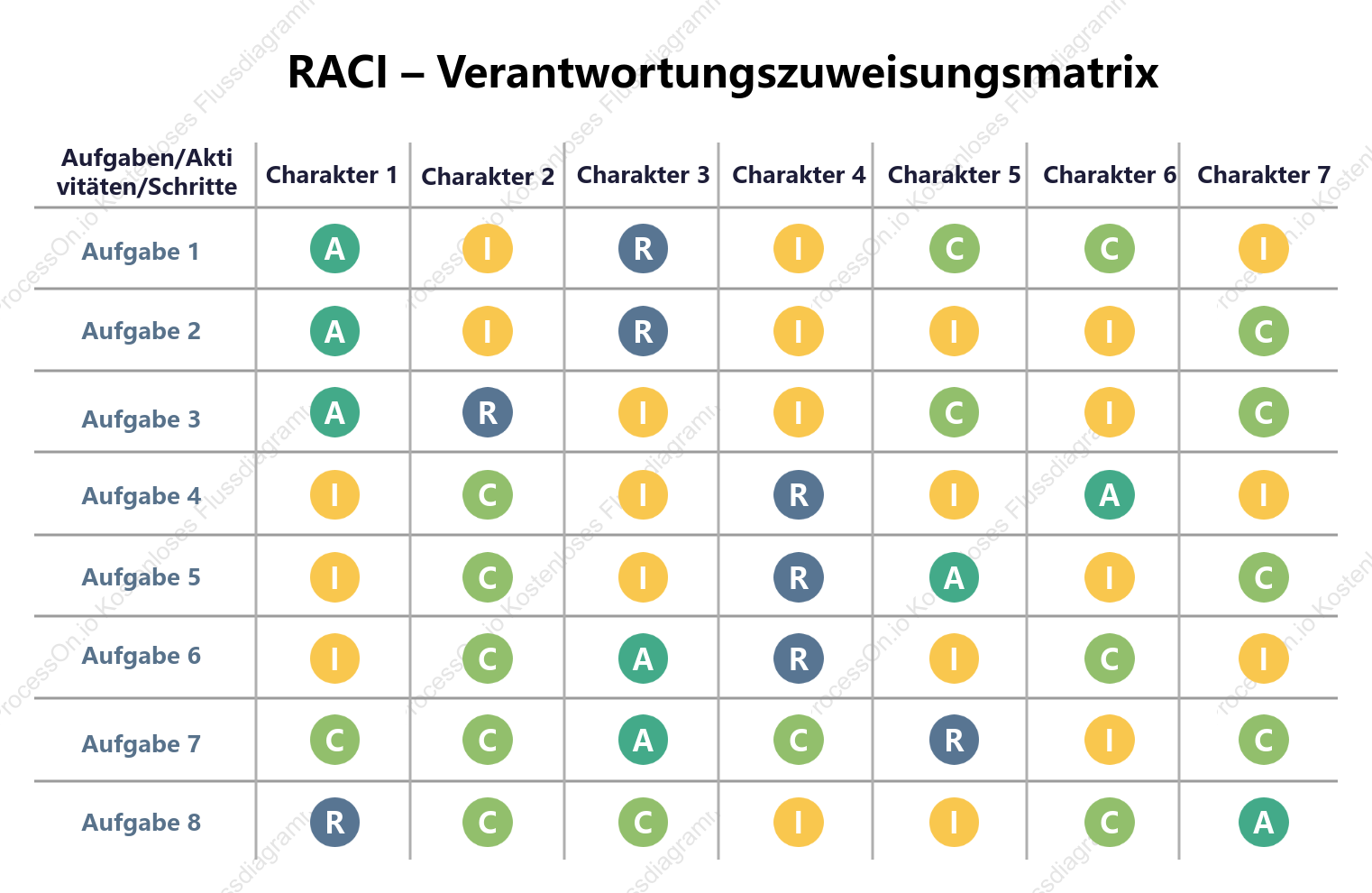 RACI – Vorlage für eine Verantwortungszuweisungsmatrix