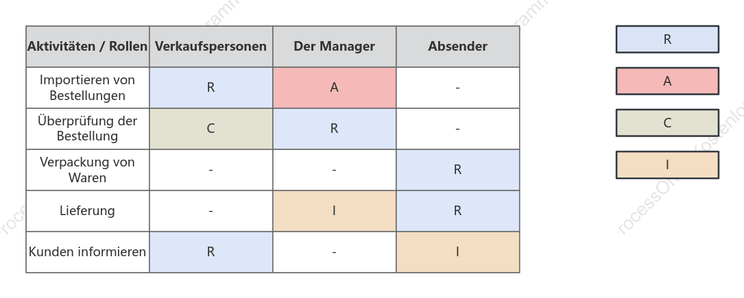 Online-Shopping-Geschäftsprozess – RACI-Diagramm
