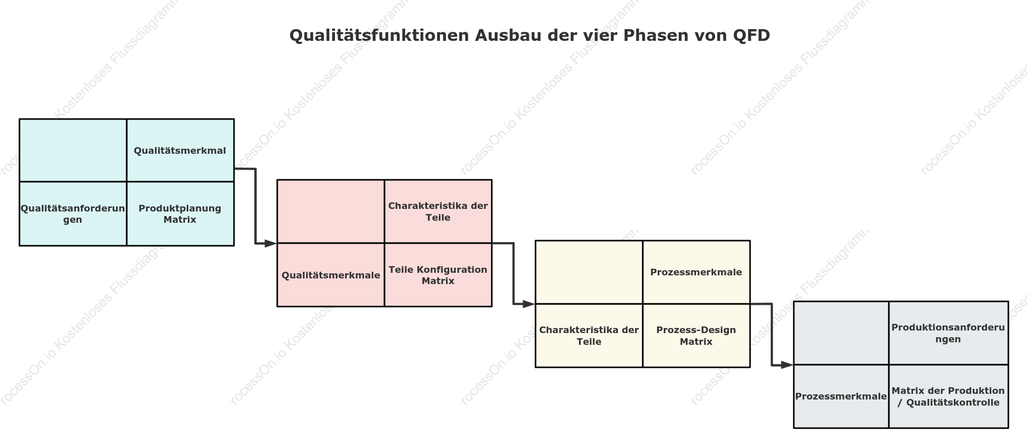 Die vier Phasen der Quality Function Deployment (QFD)