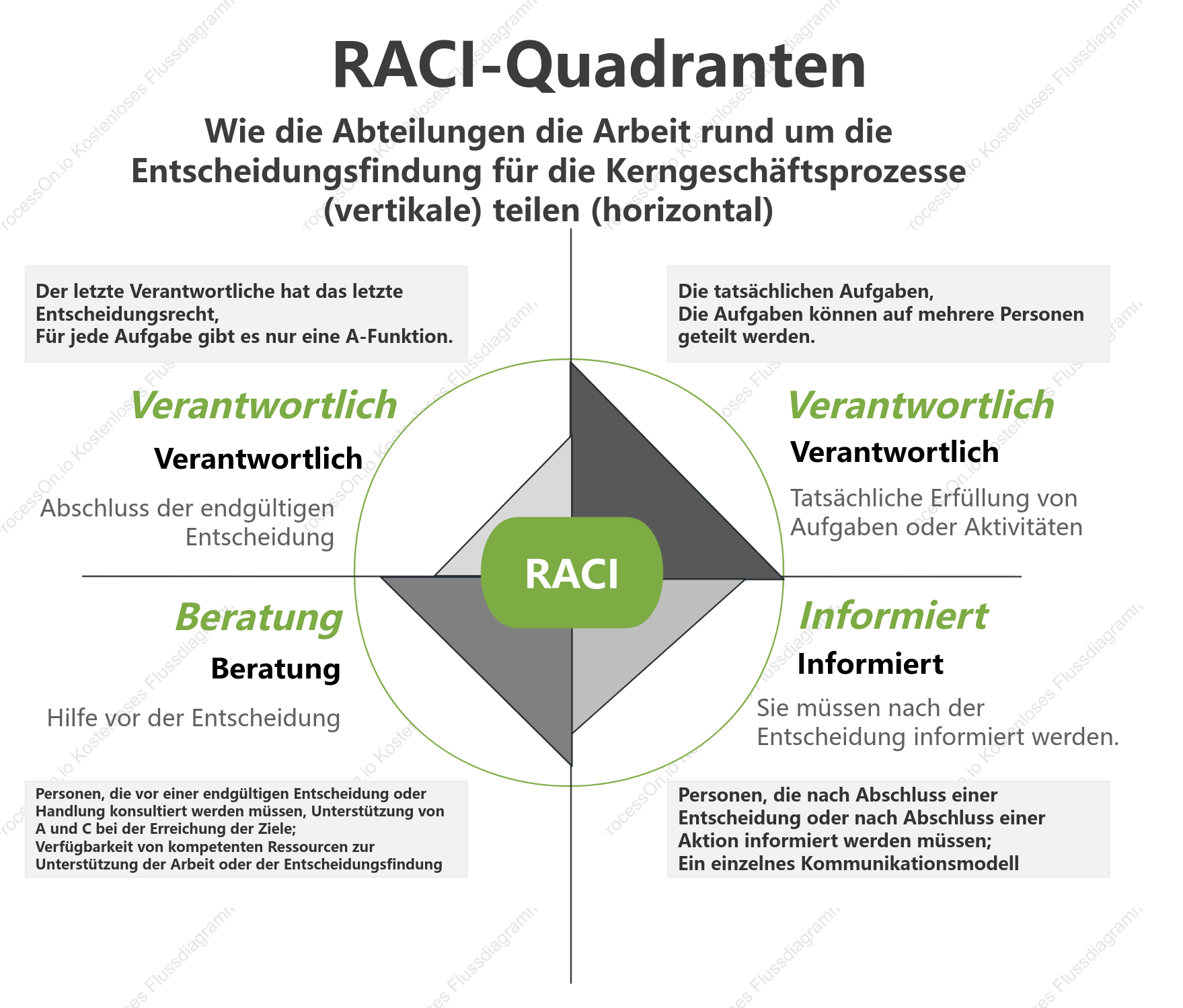 RACI-Quadrant-Vorlage