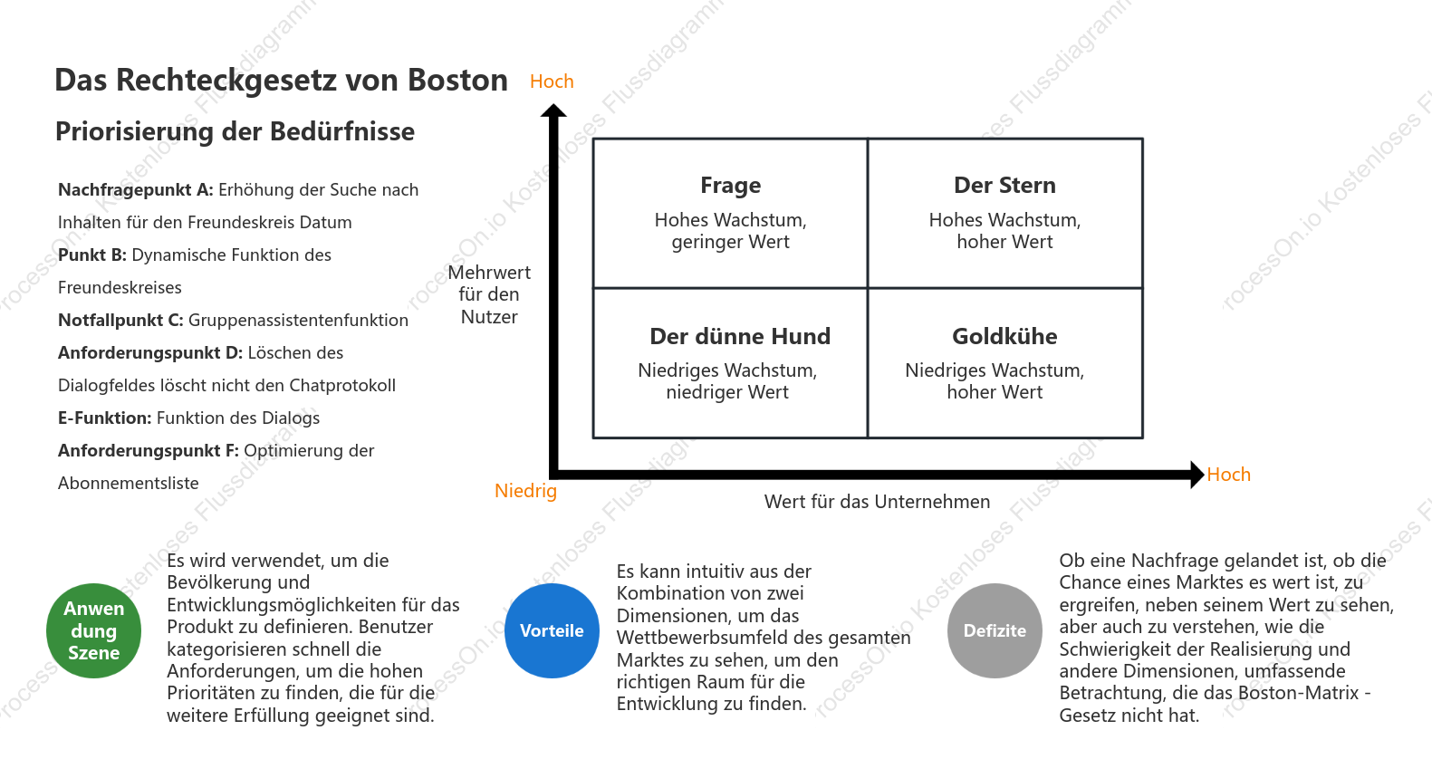 Boston-Matrix-Vorlage