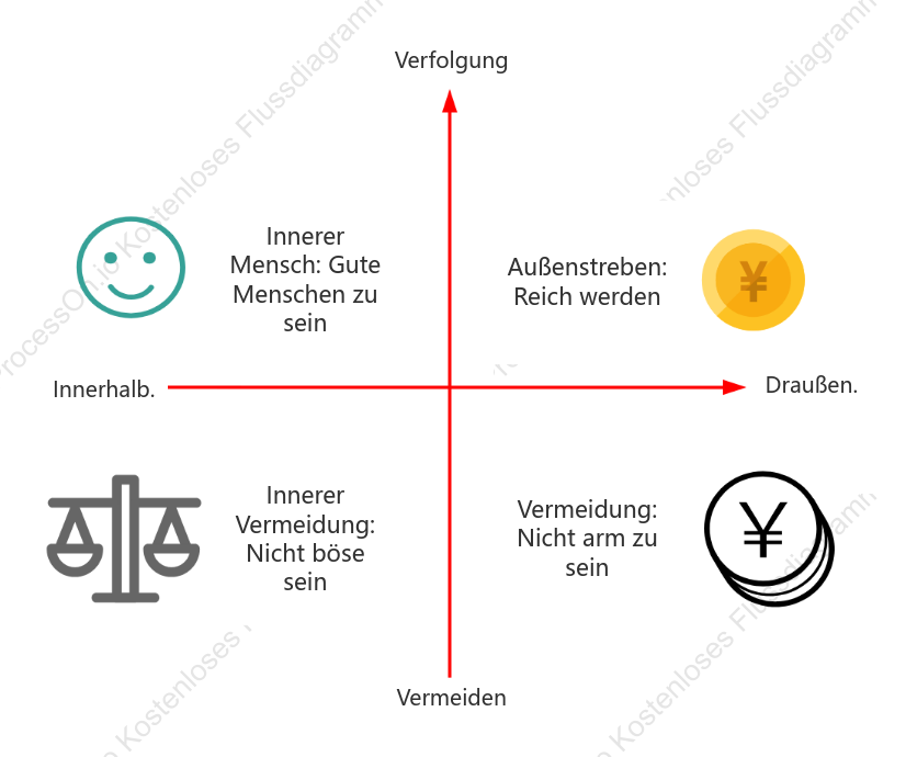Die vier Quadranten von Sokrates