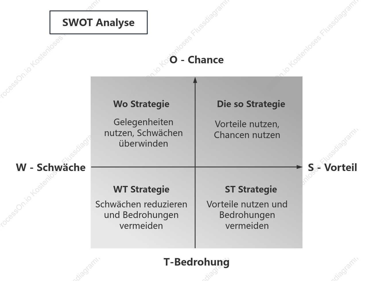 SWOT-Modell (Quadrantengedächtnismethode) Vorlage