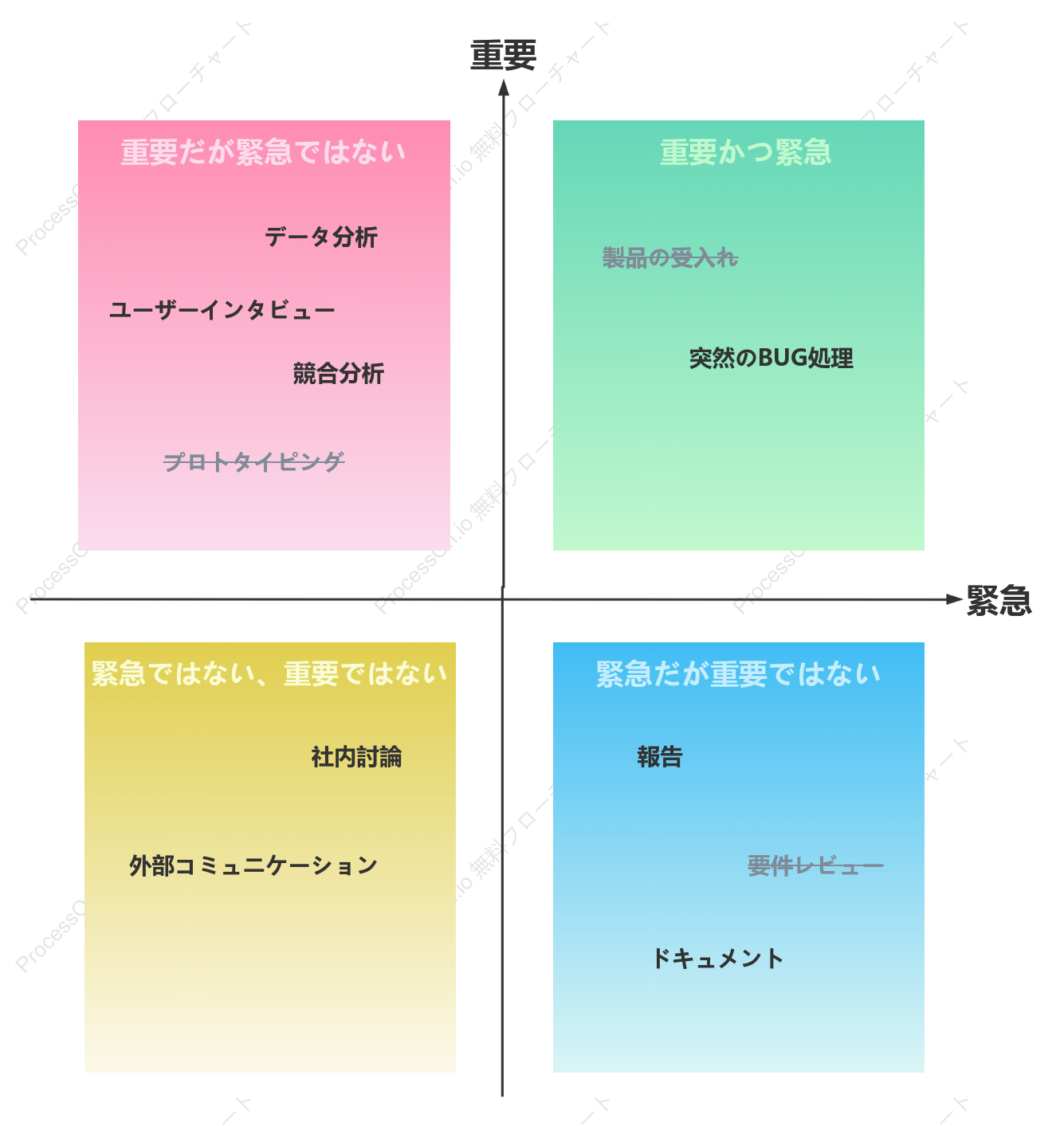 4象限作業管理法