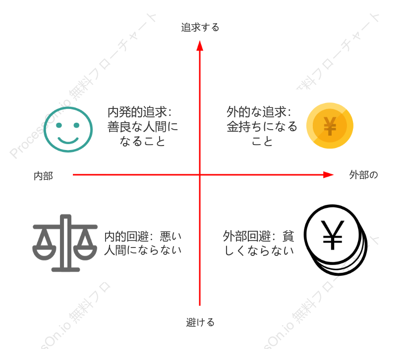 ソクラテスの四象限
