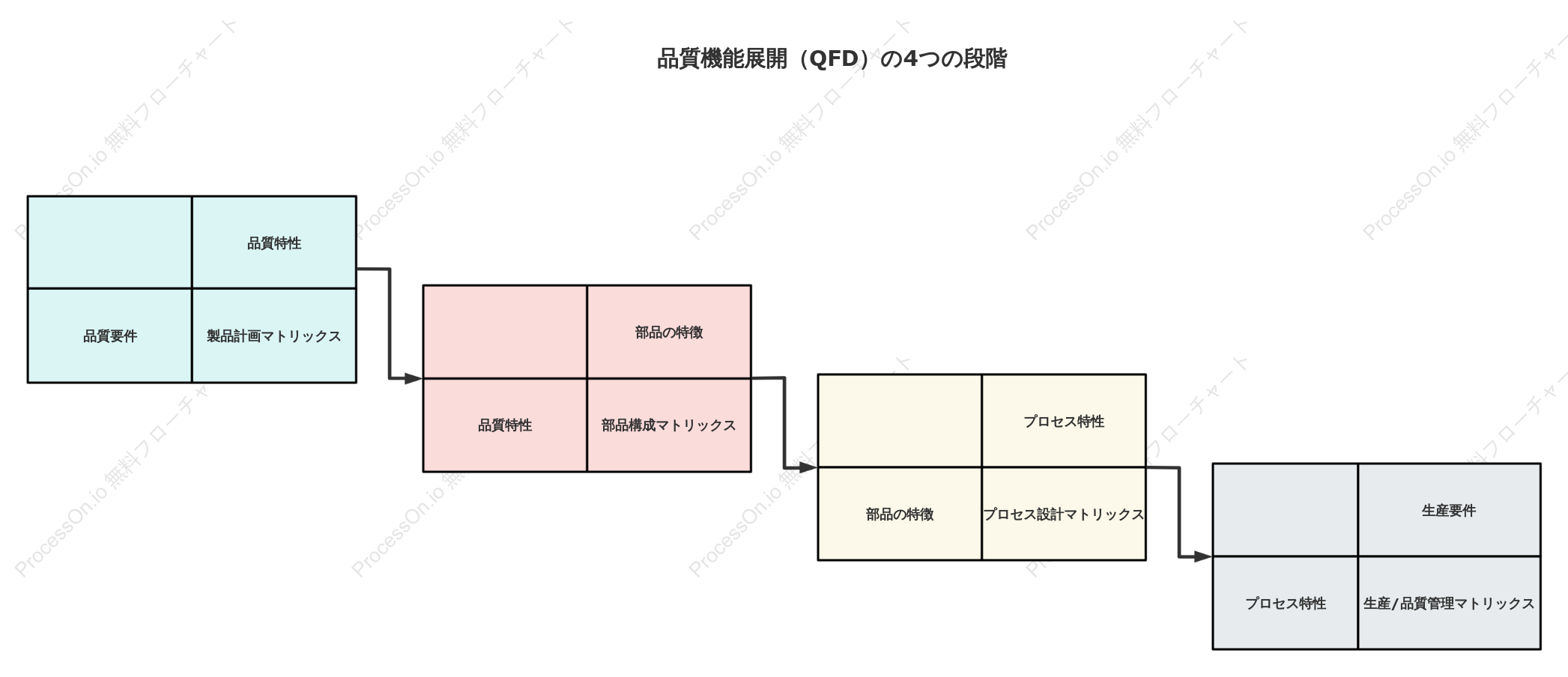 品質機能展開（QFD）の4つの段階