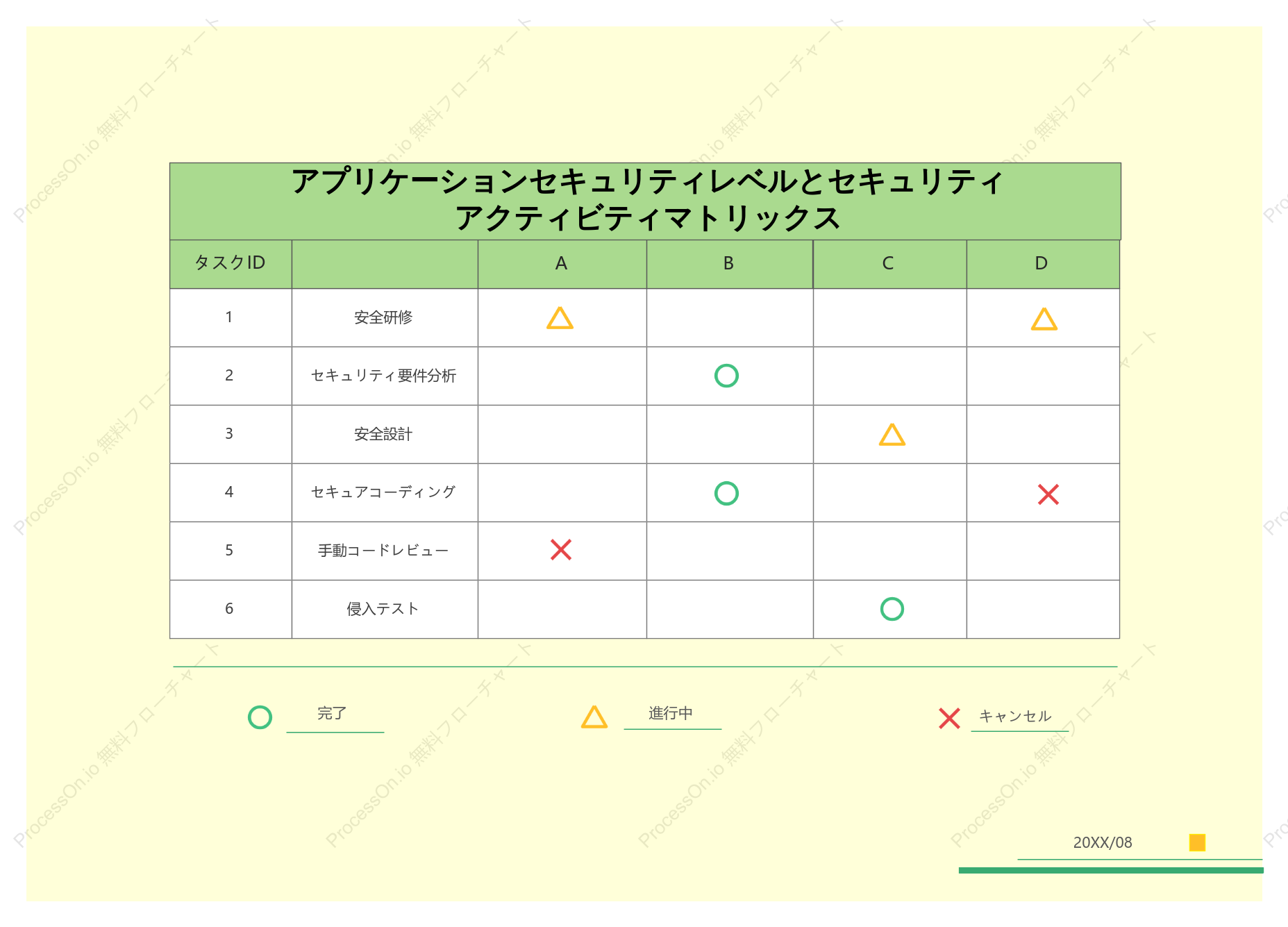 セキュリティ関係マトリックス