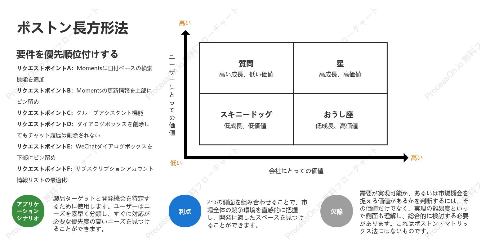 ボストンマトリックス