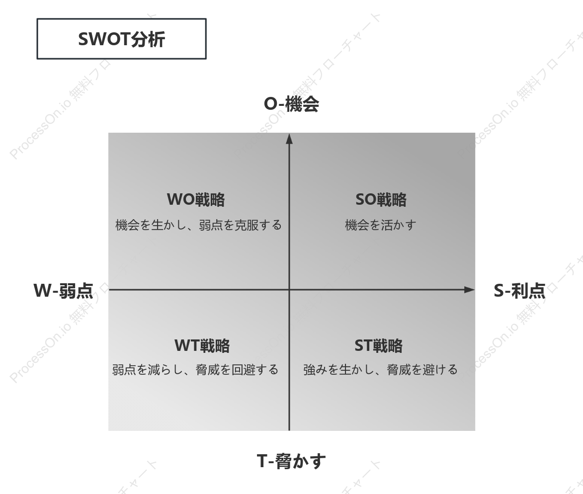 SWOTモデル（象限記憶法）