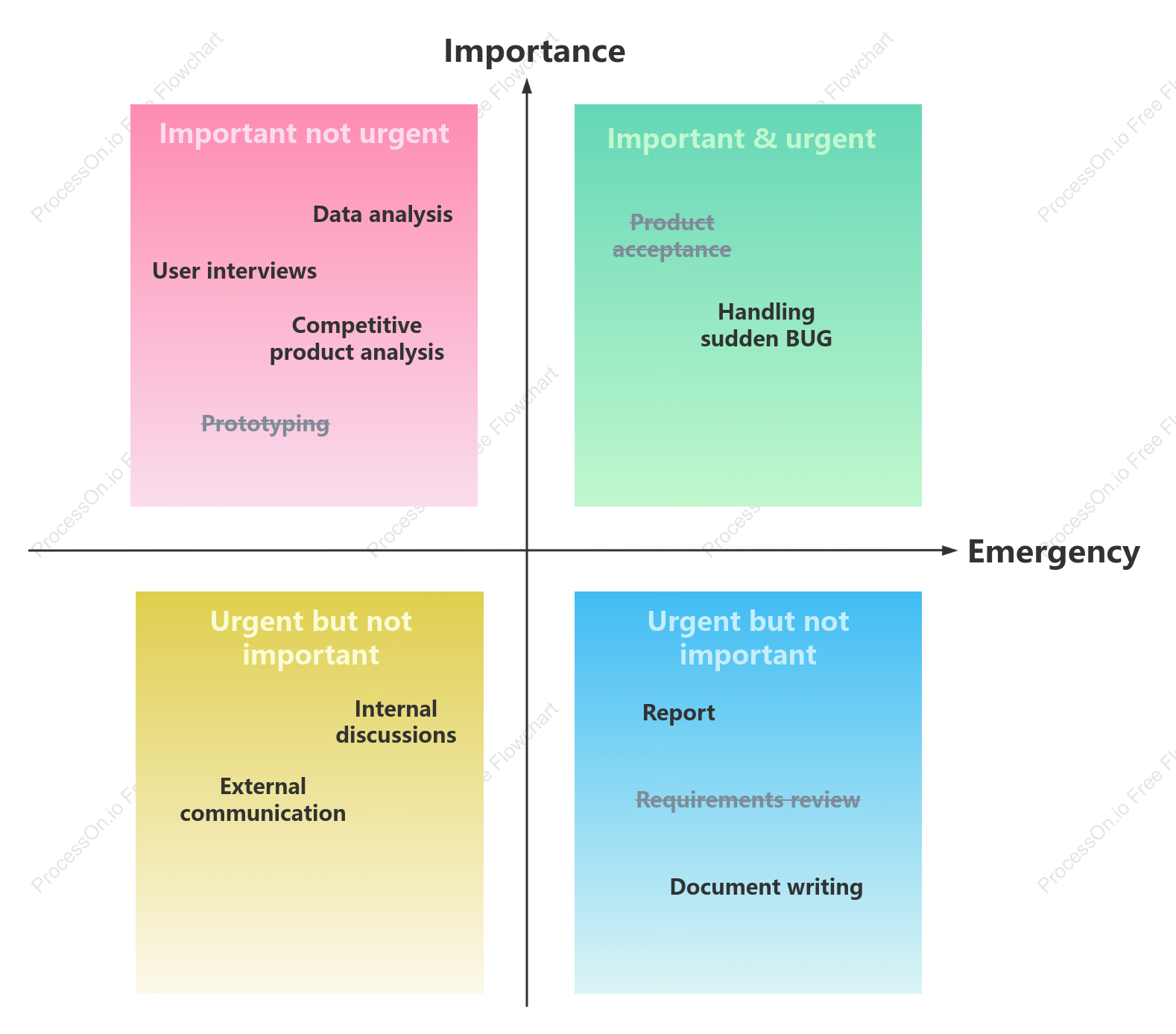Four Quadrants Work Management Method