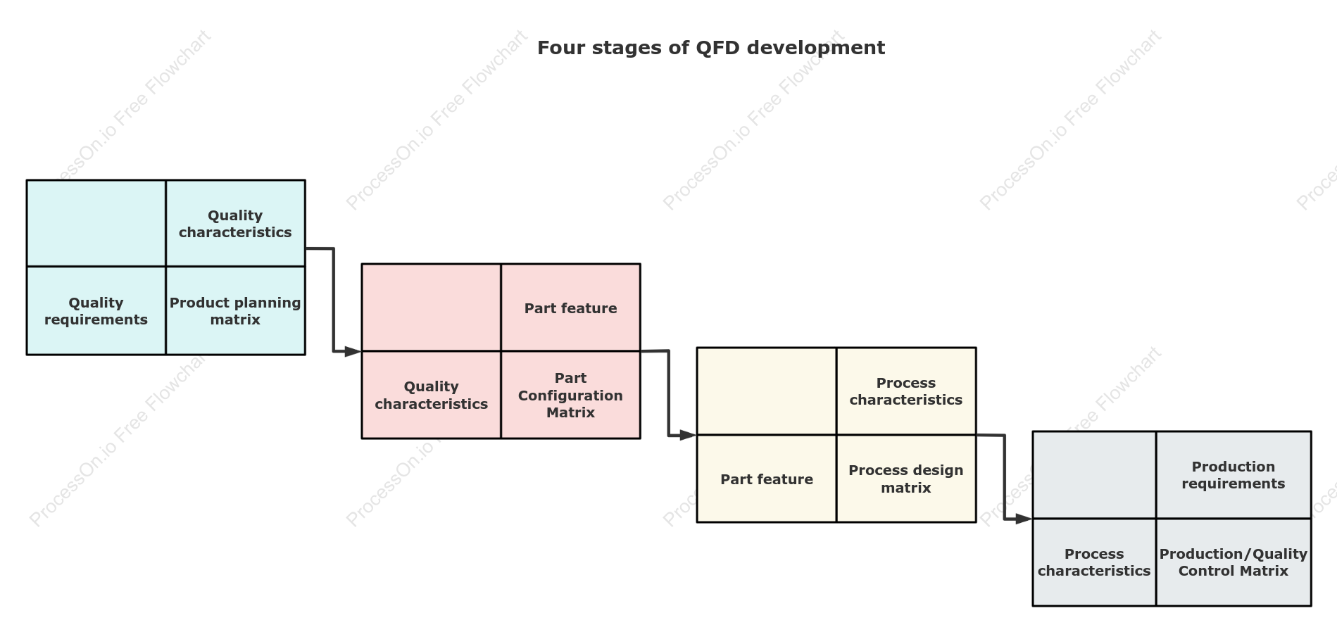 Quality Function Deployment (QFD) four-stage matrix template