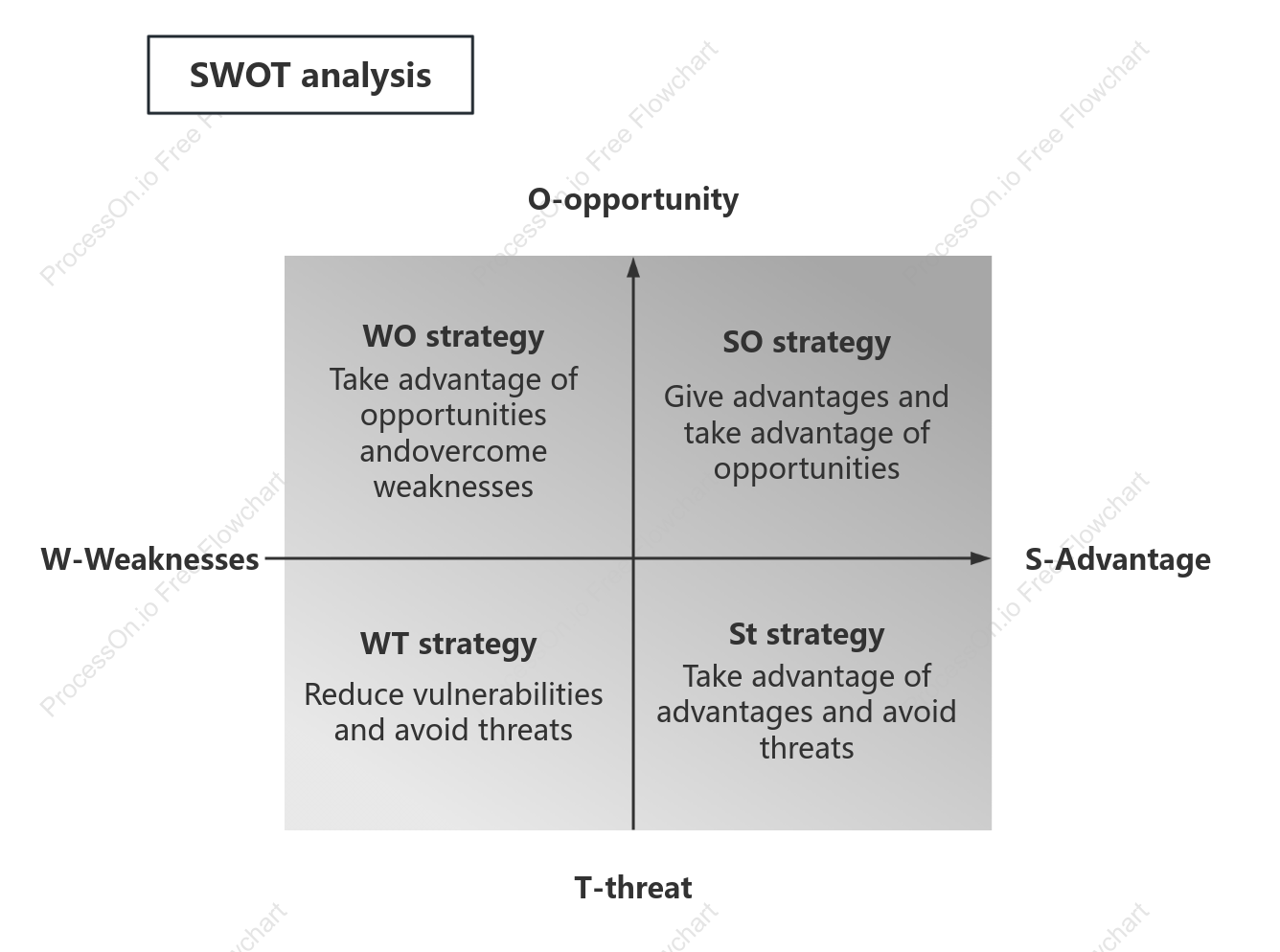 SWOT Model (Quadrant Memory Method)