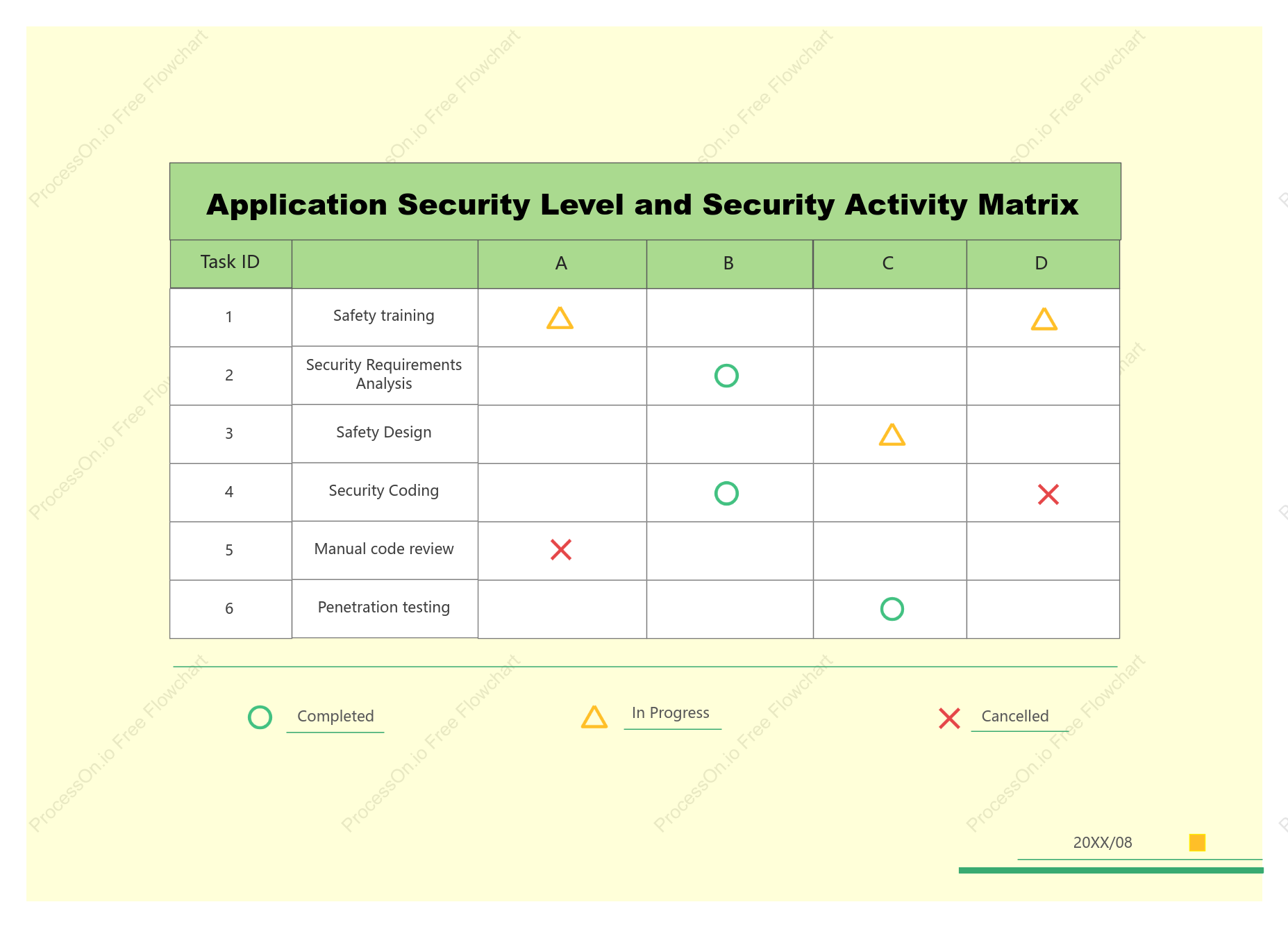 Application Security Level and Security Activity Matrix