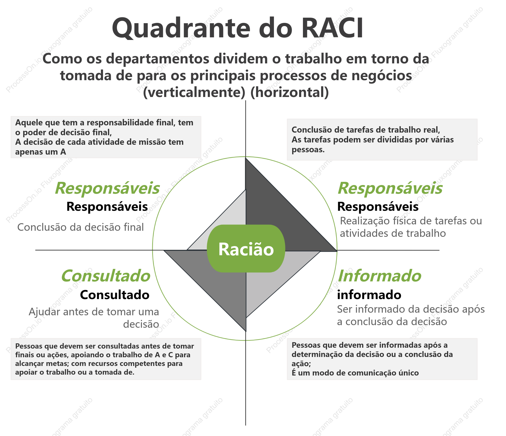 Modelo de Quadrante RACI