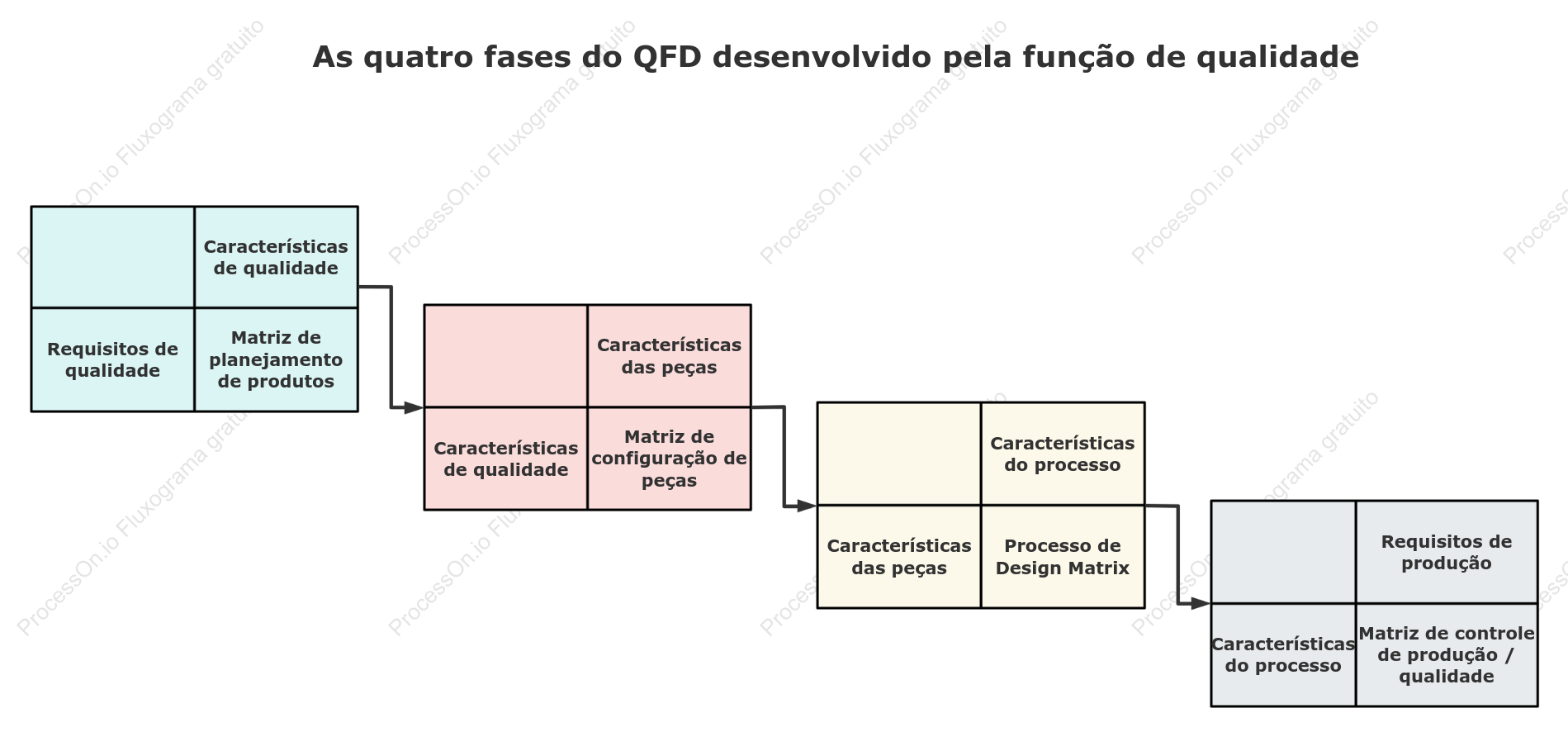 Os quatro estágios da implantação da função de qualidade (QFD)
