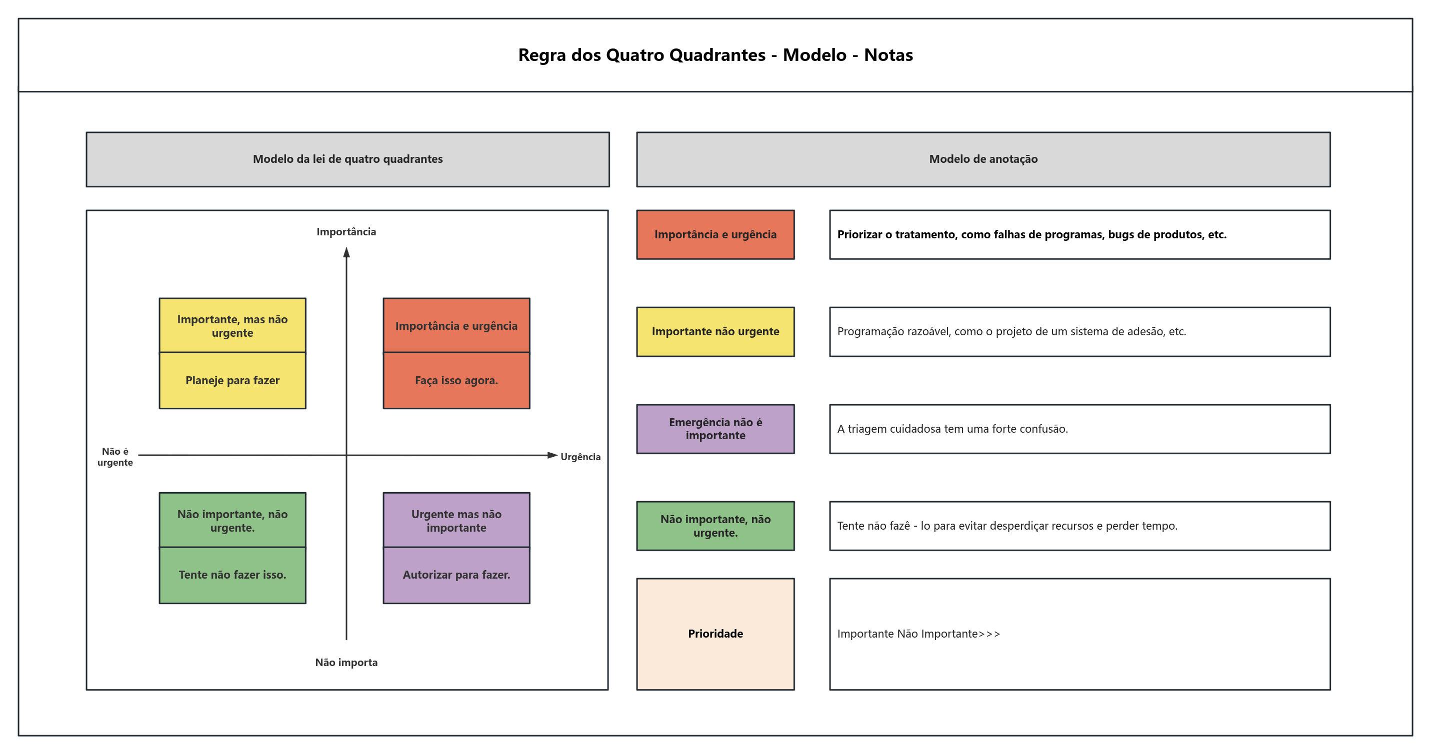 Os quatro quadrantes do gerenciamento de tarefas