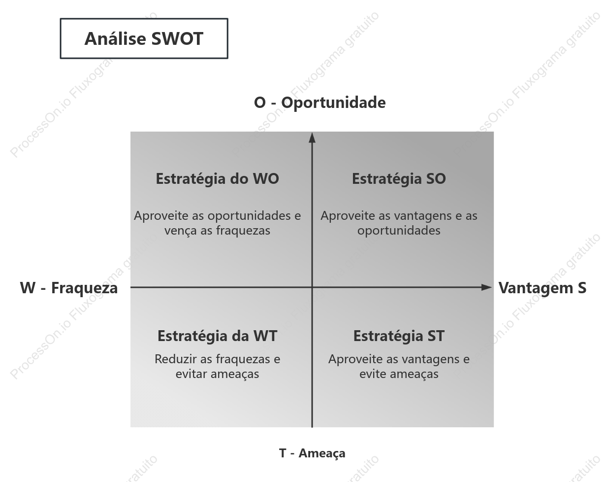 Modelo SWOT (Método da Memória do Quadrante)