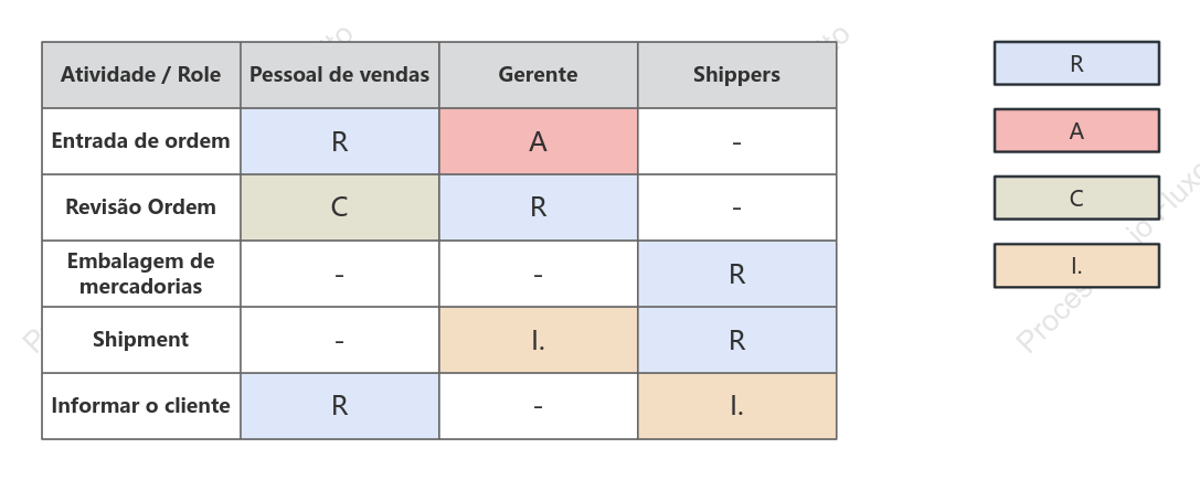 Processo de Negócios de Compras Online - Diagrama RACI