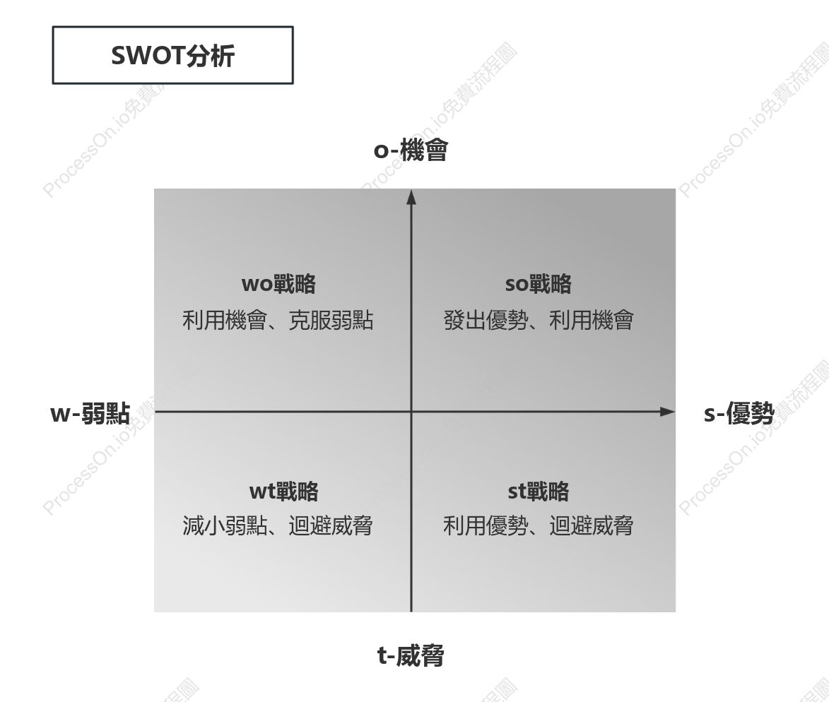 SWOT模型（象限記憶法）