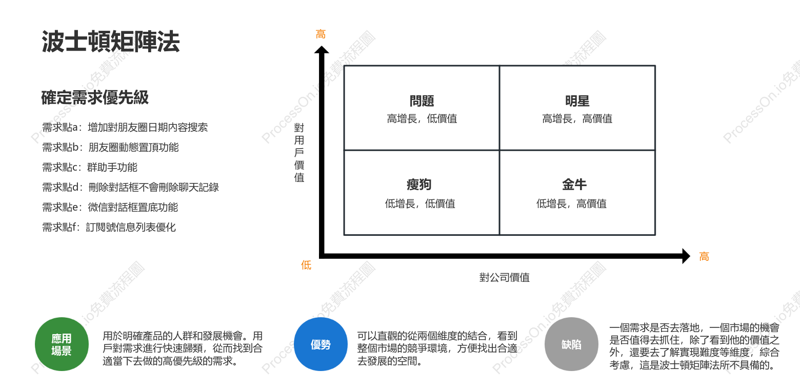 波士頓矩陣法