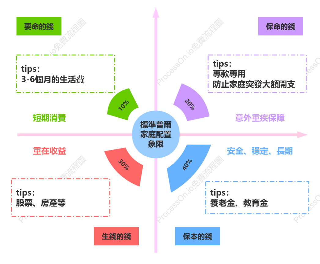 標準普爾家庭配置象限圖