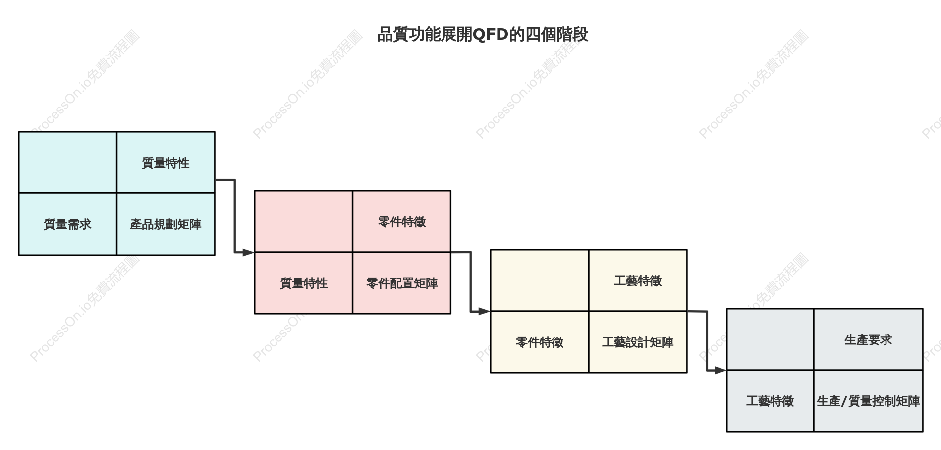 品質功能展開QFD的四個階段矩陣圖
