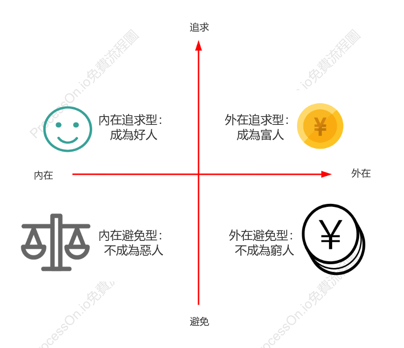 蘇格拉底的四象限法則
