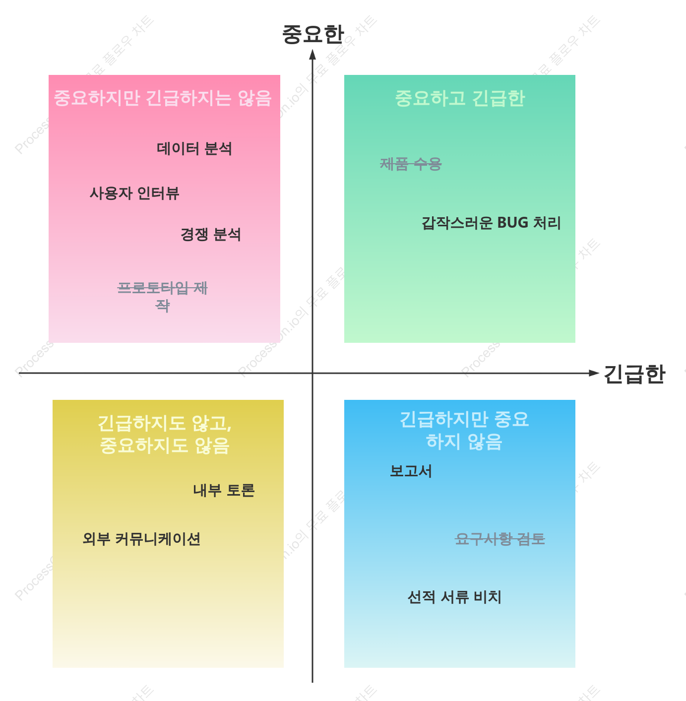 4분면 작업 관리 방법
