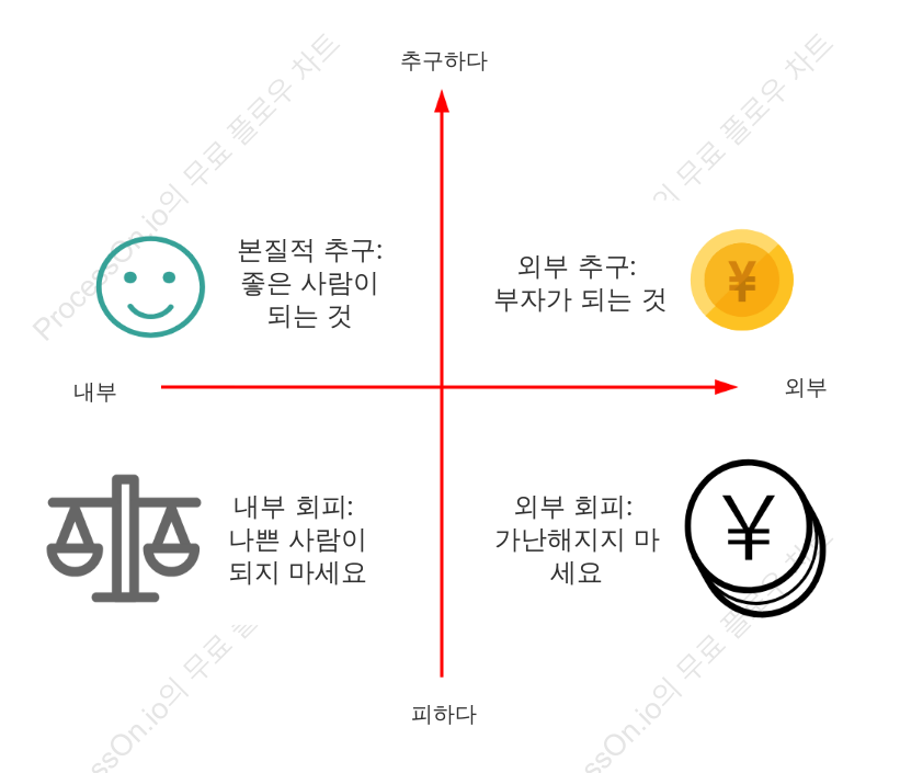 소크라테스의 4가지 사분면