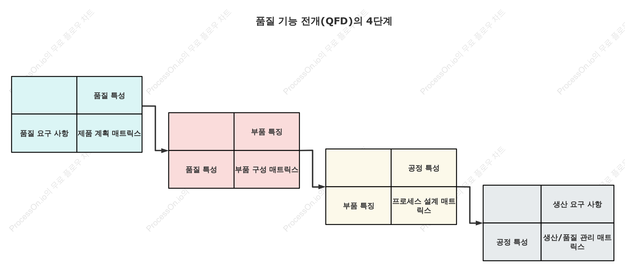품질 기능 전개(QFD)의 4단계
