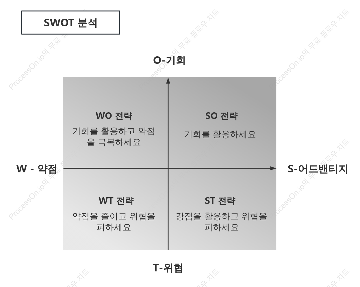 SWOT 모델(사분면 기억법)