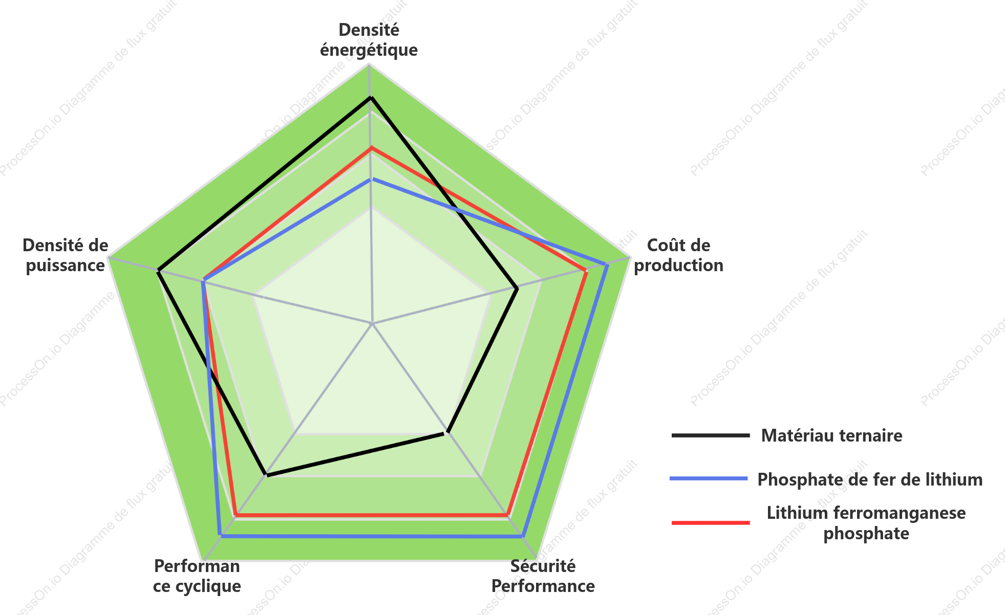 Graphique radar des caractéristiques du produit (matériaux de cathode)