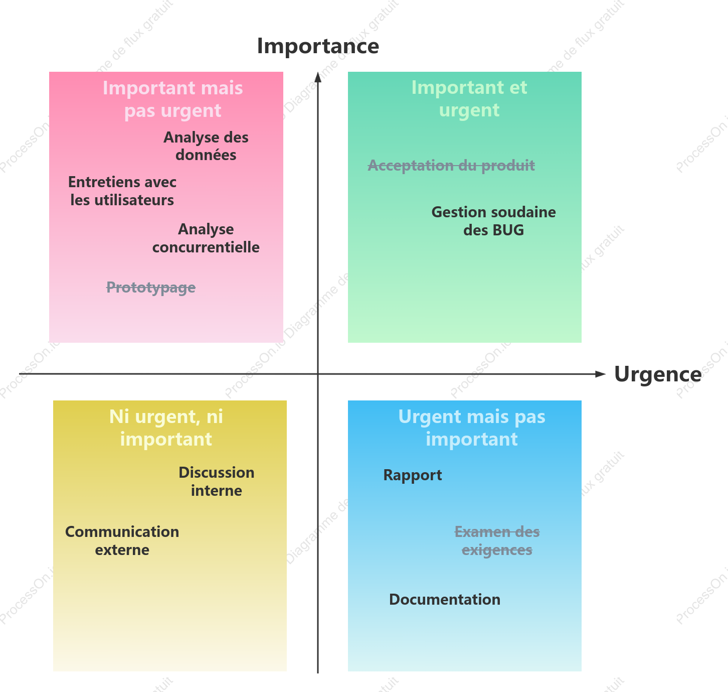 Méthode de gestion du travail à quatre quadrants