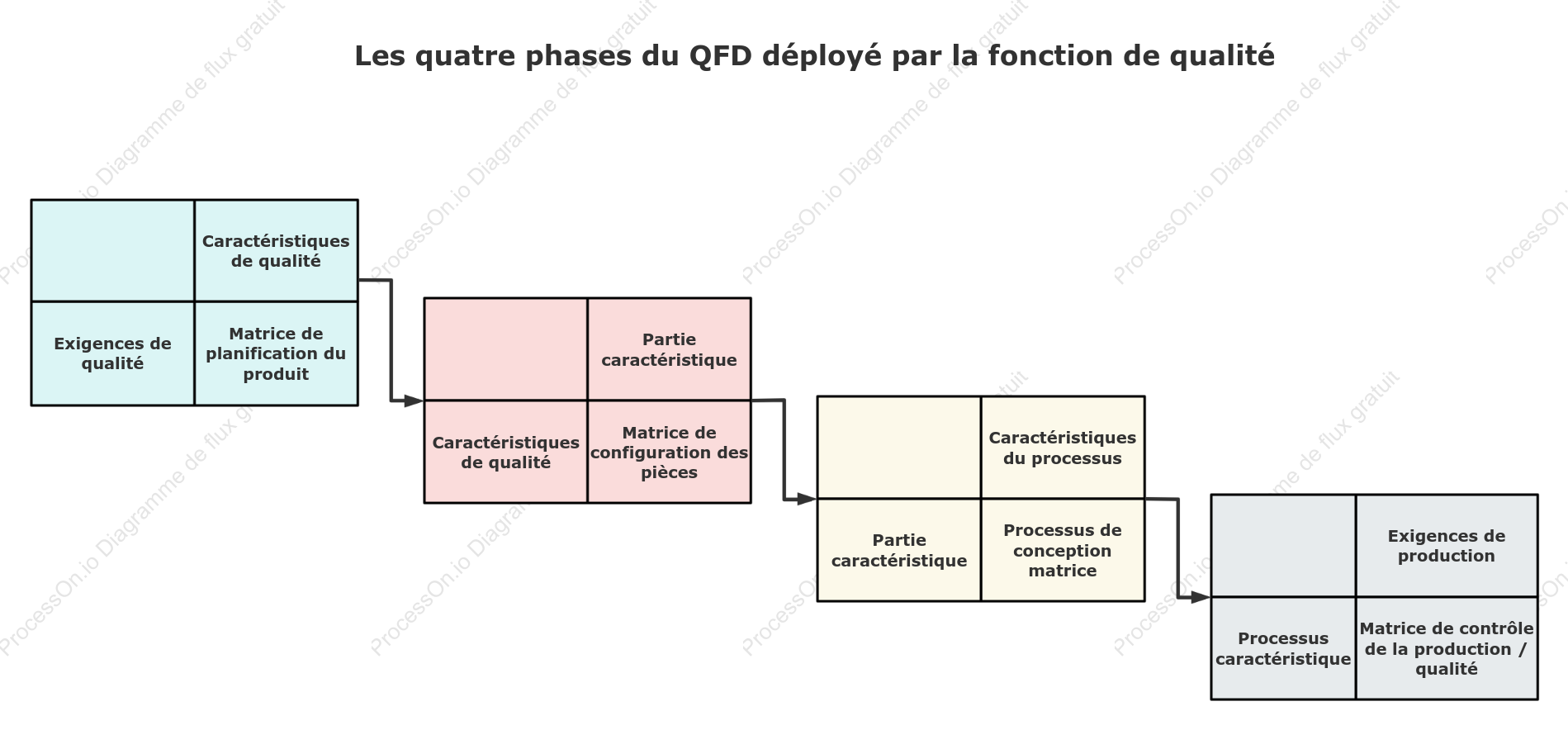 Les quatre étapes du déploiement de la fonction qualité (QFD)