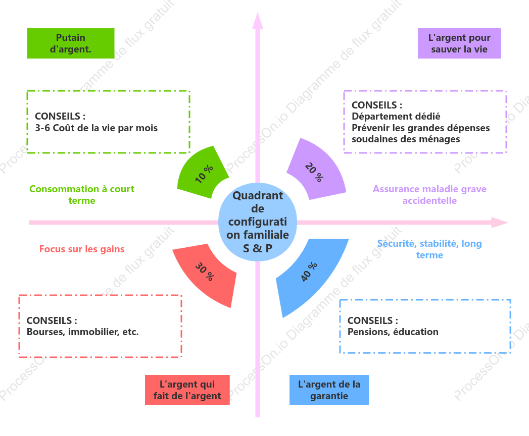 Graphique du quadrant de répartition des logements S&P