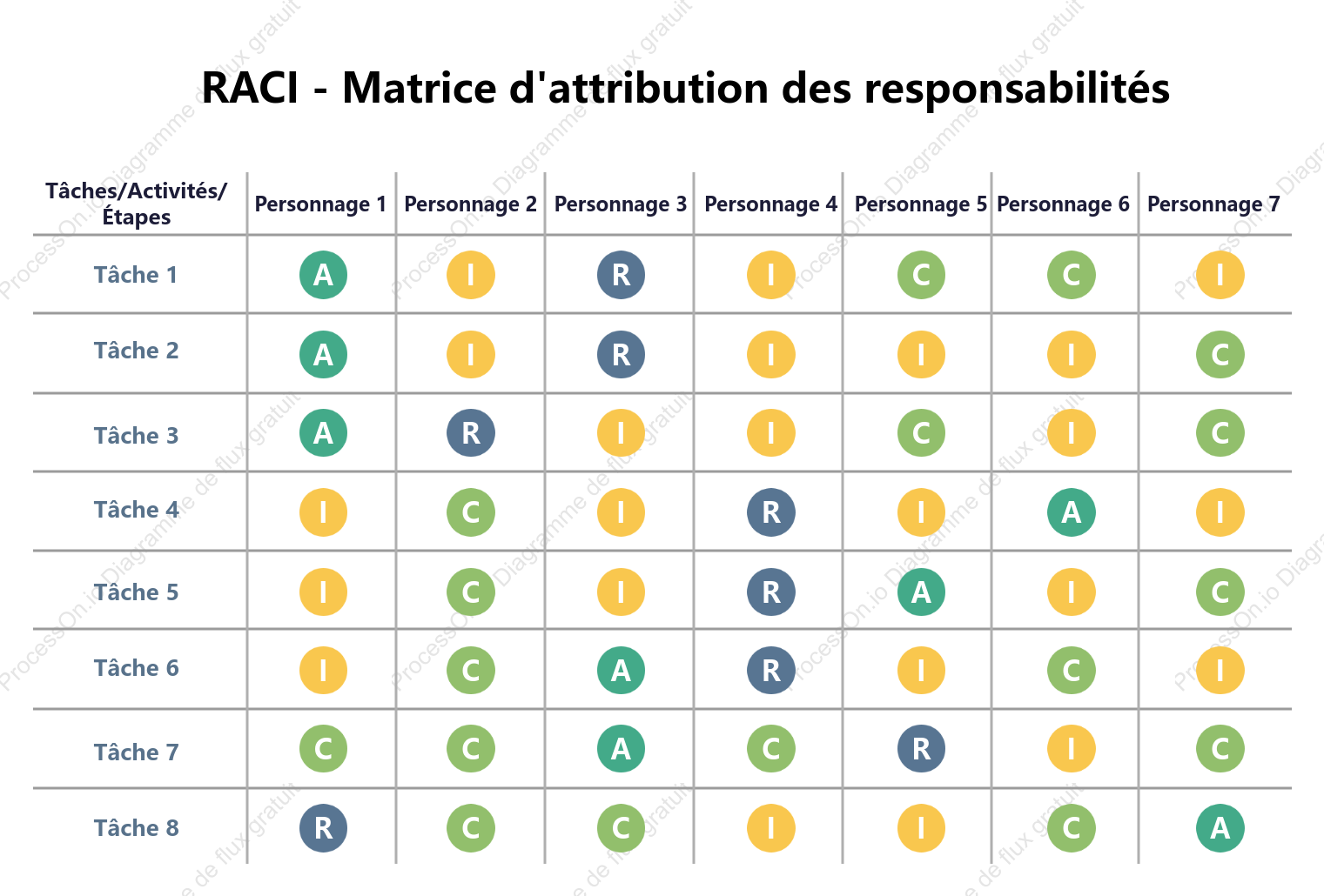 RACI - Matrice d'attribution des responsabilités