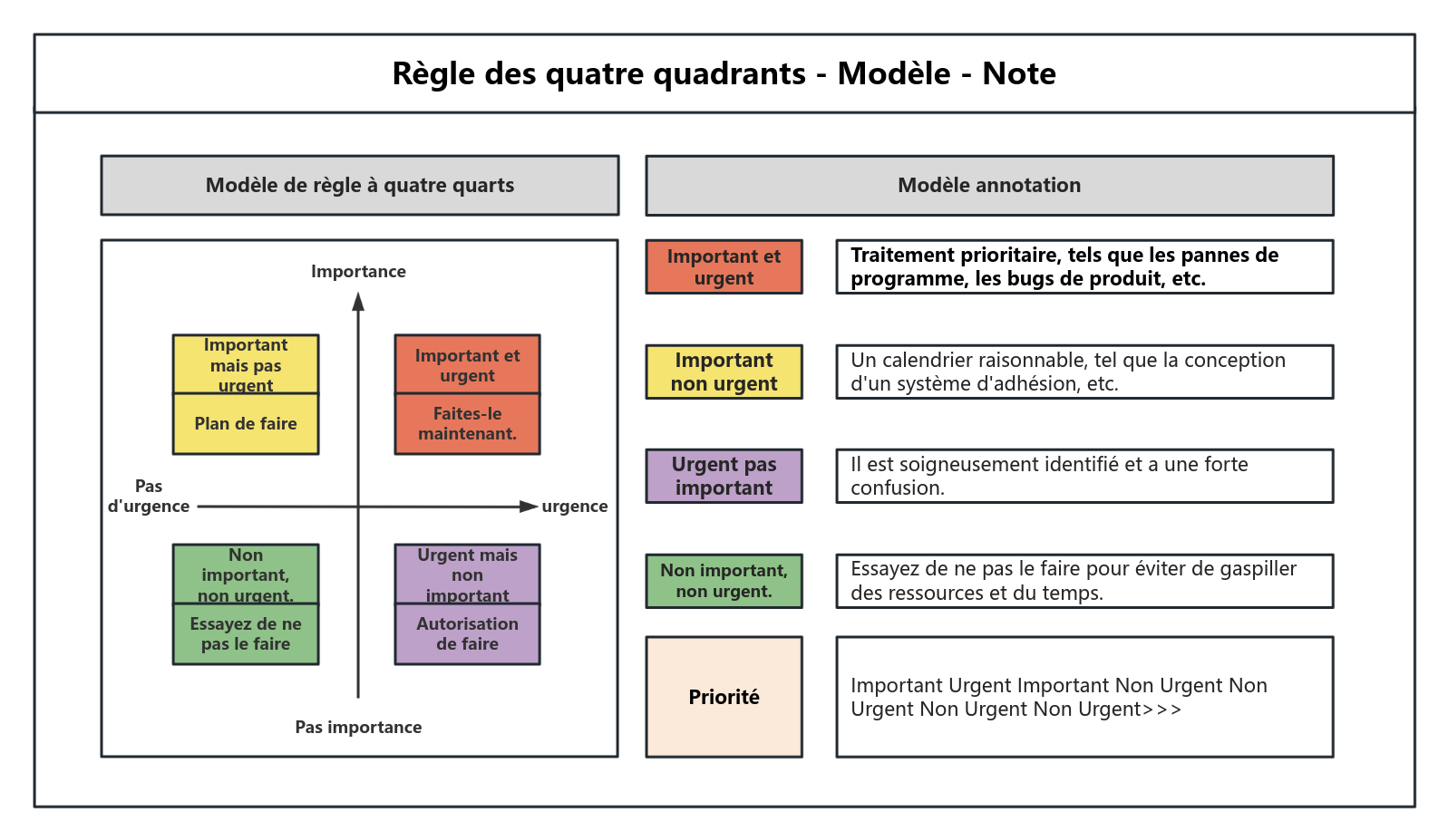 Les quatre quadrants de la gestion des tâches