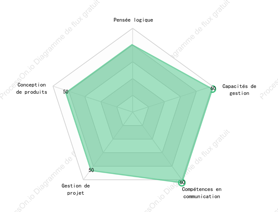 Graphique radar d'évaluation des performances