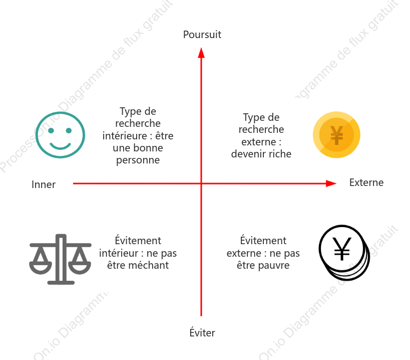 Les quatre quadrants de Socrate